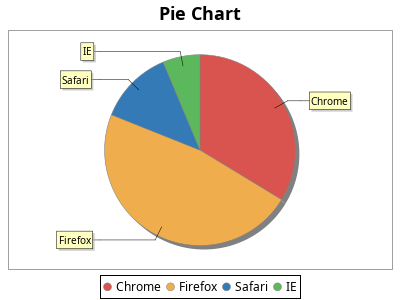Pie Chart